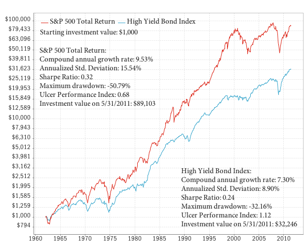 Historical return of high yield bonds