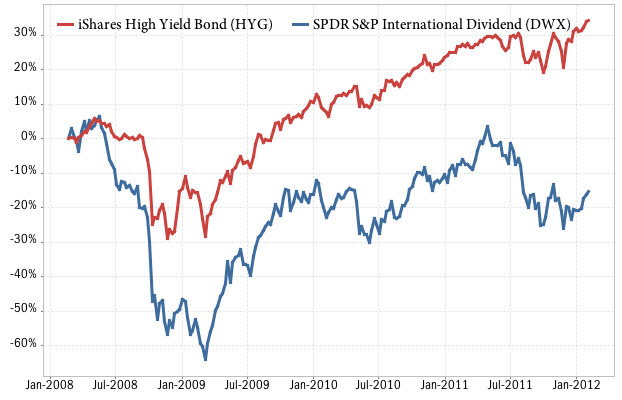 Performance of HYG high yield bond ETF vs DWX international dividend stocks fund