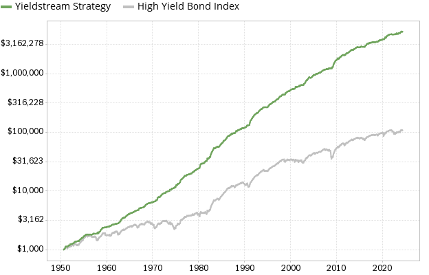 Yieldstream strategy performance since 1950