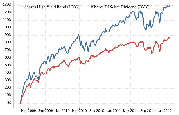 Performance of HYG vs DVY since March 2009