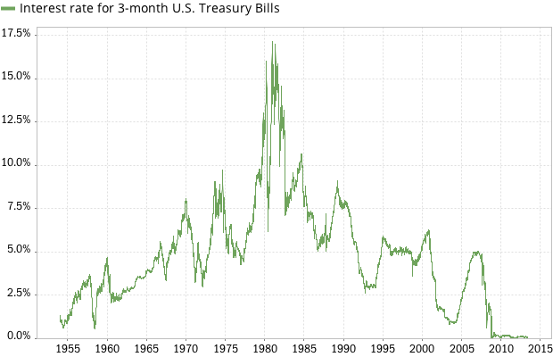 Treasury Bond Interest Rate Chart