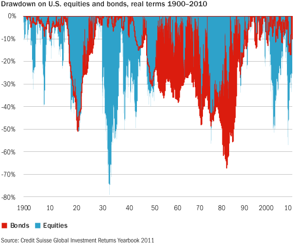 U.S. stock versus bond drawdowns, 1900-2010