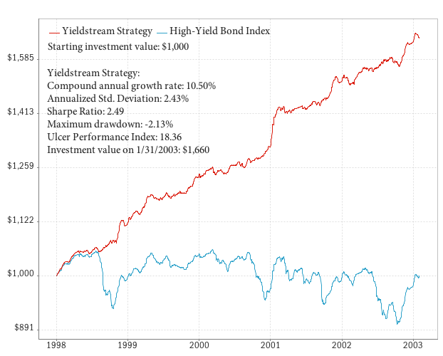 Yieldstream performance during a range-bound market