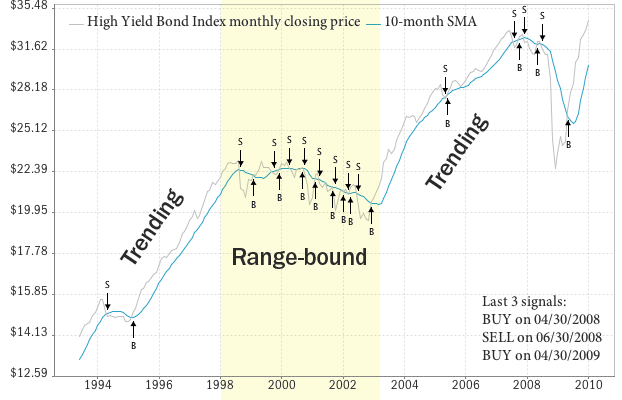 SMA Trend-following in a range-bound market