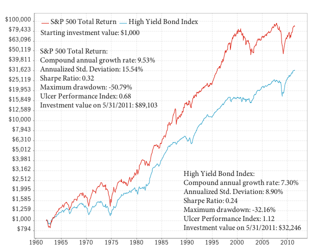 Bond Index Chart