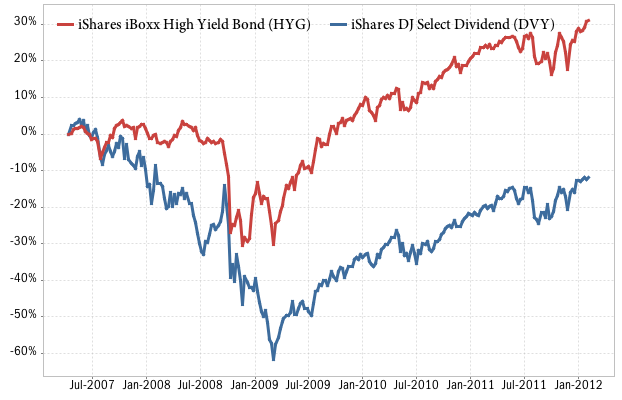 Performance of HYG high yield bond ETF vs DVY dividend stocks fund