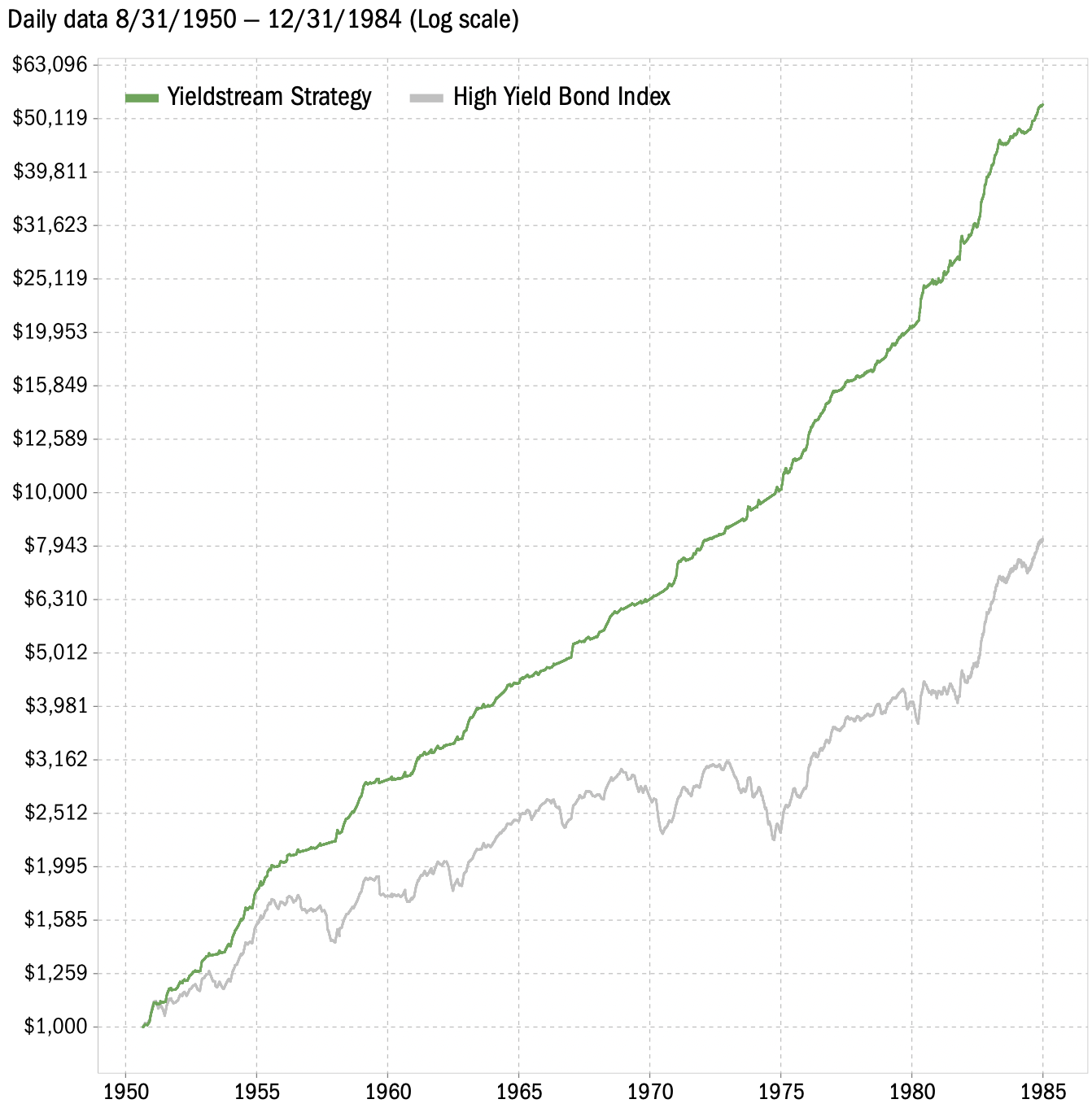 Yieldstream strategy backtest performance from 1950 to 1984