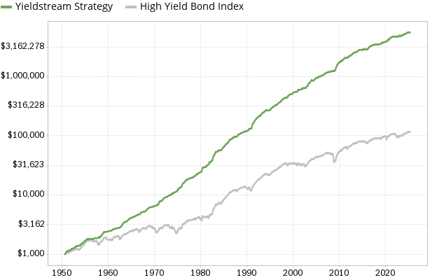 Yieldstream strategy performance since 1950